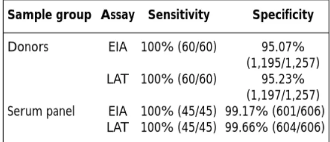 Table I. Comparative assay of 1,320 samples by LAT and EIA tests.