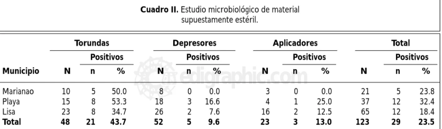 Cuadro II. Estudio microbiológico de material