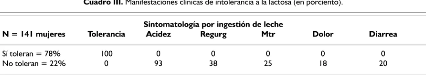 Cuadro III. Manifestaciones clínicas de intolerancia a la lactosa (en porciento). Sintomatología por ingestión de leche