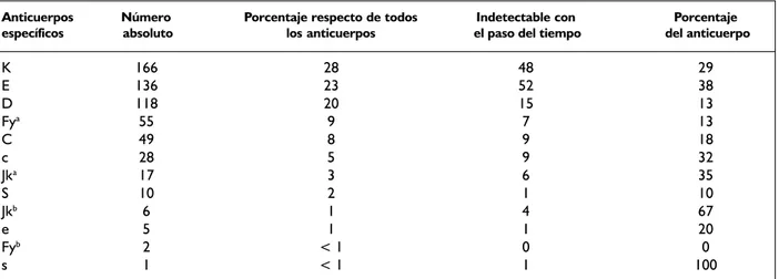 Table 1. Anticuerpos específicos y detectabilidad por el paso del tiempo (todos los anticuerpos).