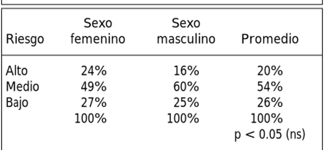 Cuadro X. Evaluación del riesgo aterogénico en la ciudad de México sobre la base de la tabla de los nueve campos (n = 2161 pacientes ambulatorios).
