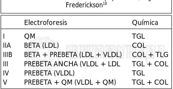 Cuadro V. Clasificación de las lipoproteínas, según Frederickson 18