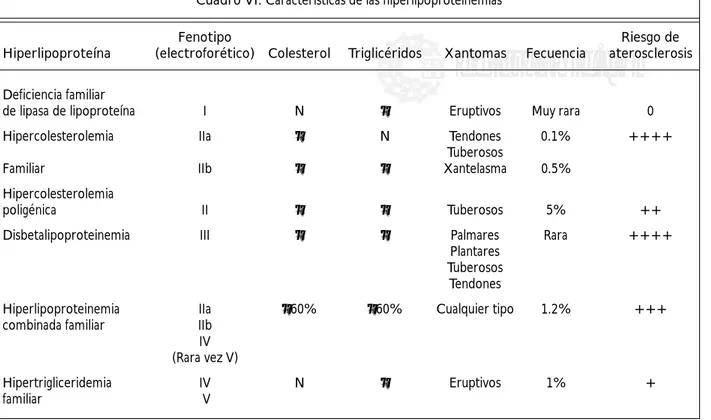 Cuadro VI. Características de las hiperlipoproteinemias