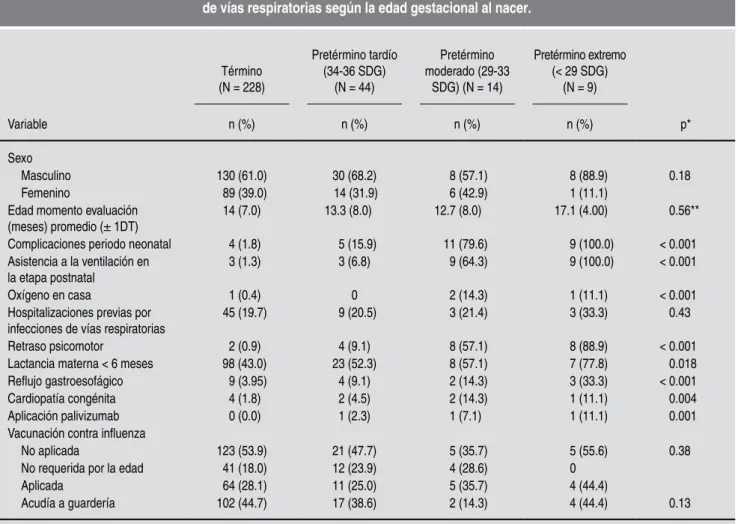 tabla 1: Características de los pacientes ingresados en urgencias por infección   de vías respiratorias según la edad gestacional al nacer.