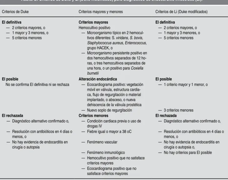 tabla 1: Criterios de Duke y Li (Duke modificado) para diagnóstico de endocarditis infecciosa (EI)