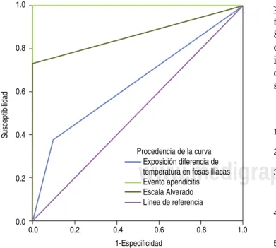 Figura 2. Curva COR.