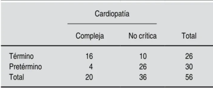 Cuadro 2. Distribución de la población según la complejidad de la cardiopatía y el soplo.