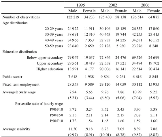 Table III: Descriptive statistics 