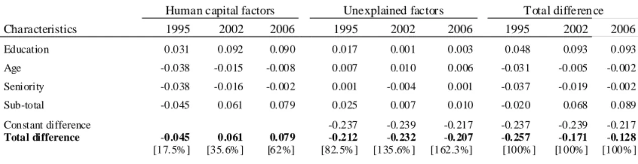 Table Vb. Oaxaca decomposition of observed gender gap using expanded model 