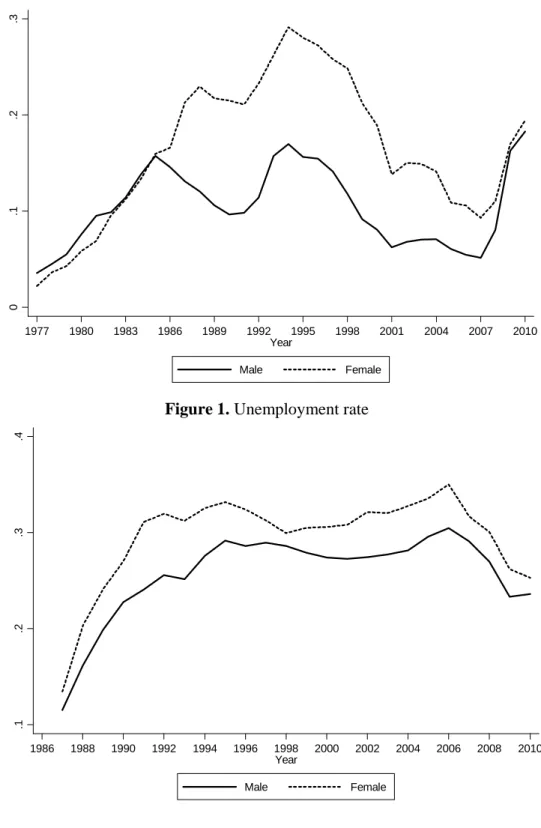 Figure 1. Unemployment rate 