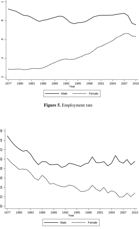 Figure 5. Employment rate 
