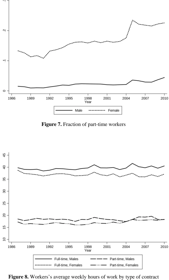Figure 8. Workers’s average weekly hours of work by type of contract 