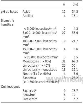 Cuadro 4. Estudios paraclínicos en pacientes positivos 