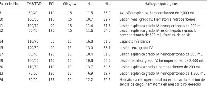 Cuadro 2. Parámetros clínicos, de laboratorio y hallazgos quirúrgicos en niños con trauma abdominal cerrado operados de manera 