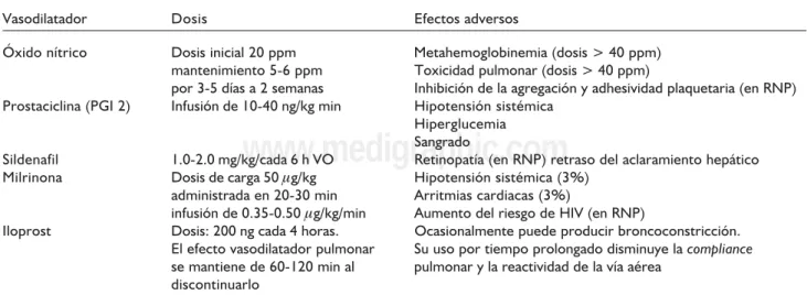 Cuadro 2. Vasodilatadores pulmonares.