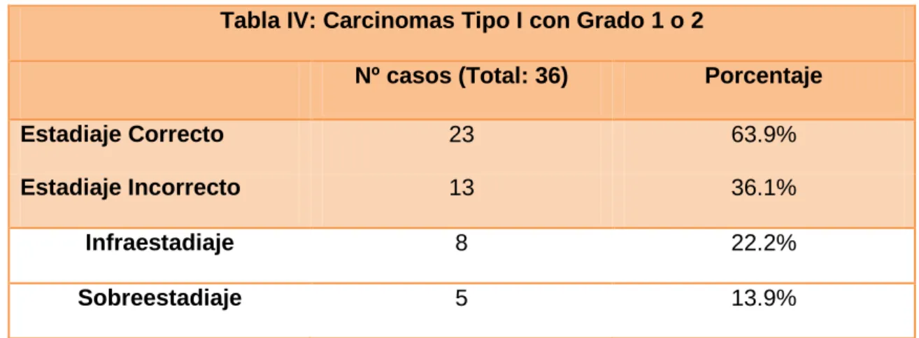 Tabla IV: Carcinomas Tipo I con Grado 1 o 2