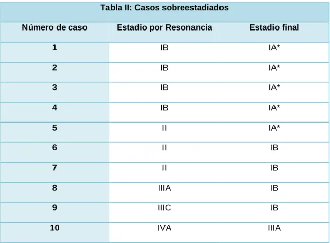 Tabla II: Casos sobreestadiados
