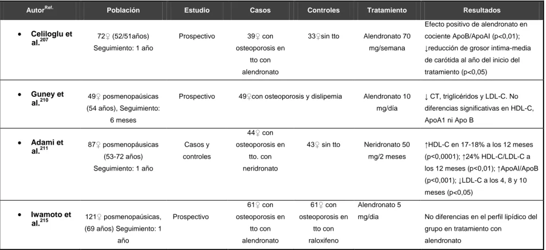 Tabla 13. Principales estudios que analizan el efecto hipolipemiante de los bisfosfonatos