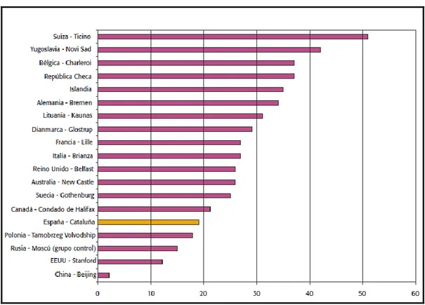 Figura 4. Prevalencia de hipercolesterolemia en varones. Comparación entre países 10,16 