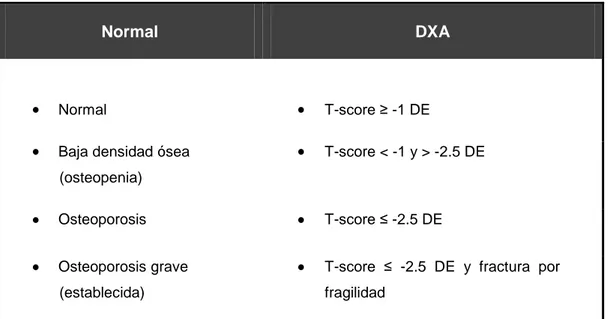 Figura 20. Criterios diagnósticos de osteoporosis establecidos por la OMS 82 .  