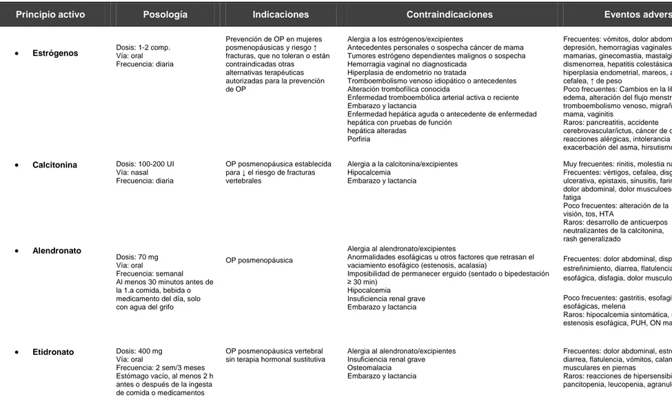 Tabla 11. Características de los fármacos antiosteoporóticos comercializados en España 134 