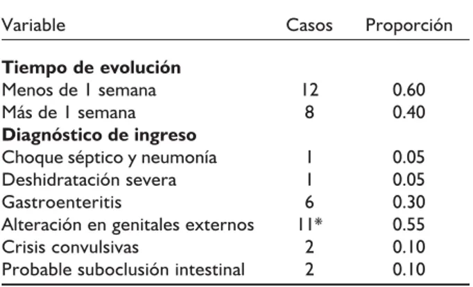 Cuadro 1. Género y su relación con alteraciones genitales y cariotipo en los pacientes con hiperplasia suprarrenal.