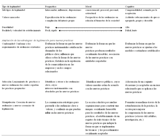 Tabla 2. Tipología de legitimación de Suchman (1995). 