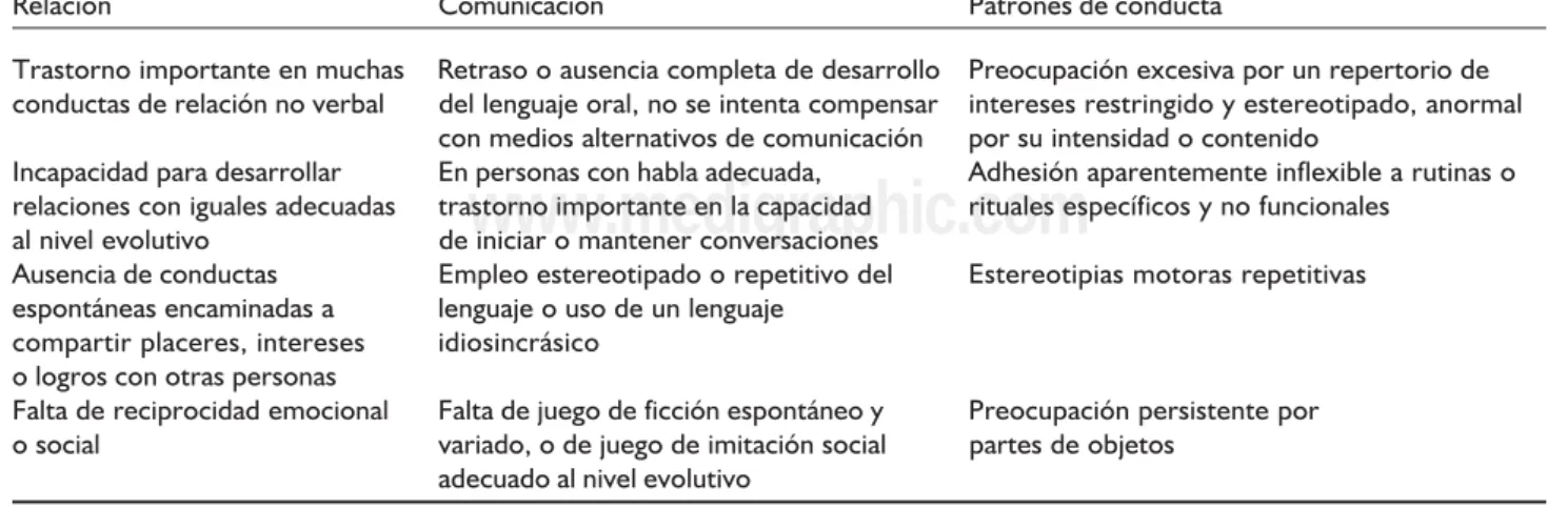 Cuadro 1. Afectación en autismo.