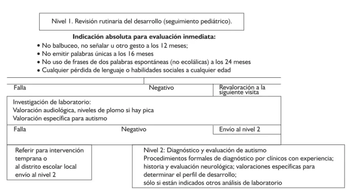 Figura 1. Algoritmo de diagnóstico inicial.