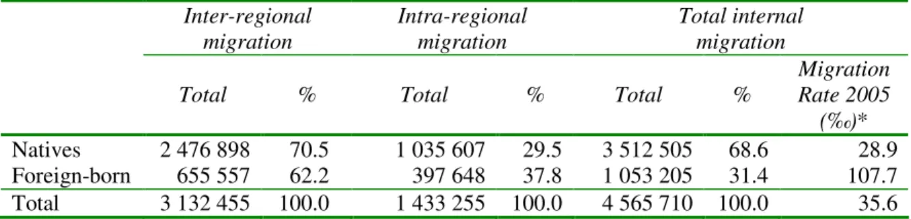 Table 1 reports internal migratory data during 2003-2005 for natives and foreign-born  residents by type of migration