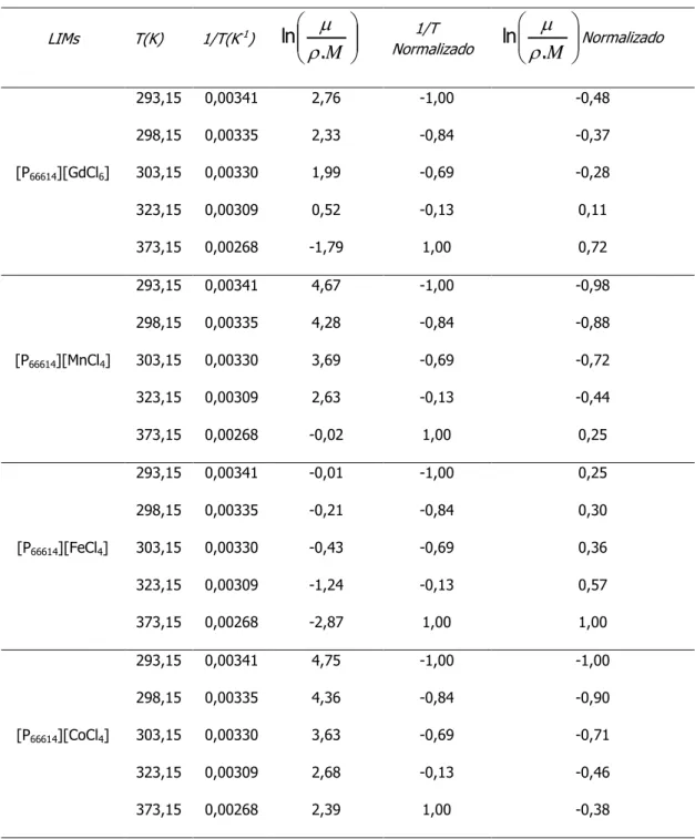 Tabla 2.8. Variables absolutas y normalizadas para viscosidad y temperatura de los LIMs