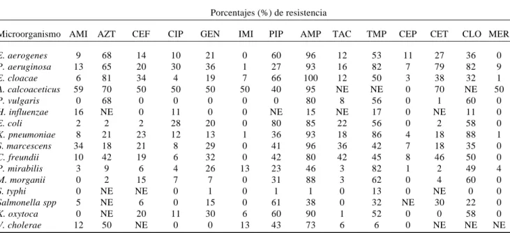 Cuadro 7. Patrones de susceptibilidad a los antimicrobianos, correspondientes a los agentes etiológicos gramnegativos (1993-1997).