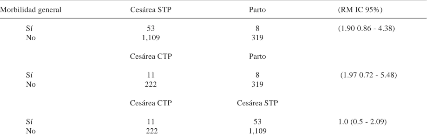 Cuadro 6. Razón de momios de algunos probables riesgos de la cesárea programada con respecto al parto vaginal.