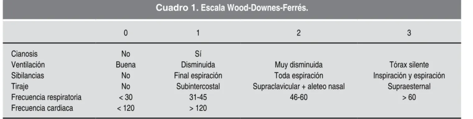 Cuadro 1. Escala Wood-Downes-Ferrés.