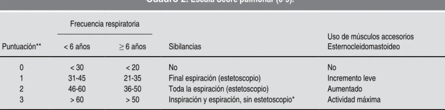 Cuadro 2. Escala Score pulmonar (0-9).