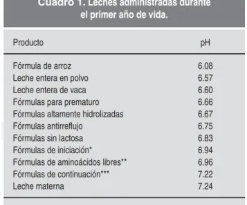 Cuadro 1. Leches administradas durante el primer año de vida.