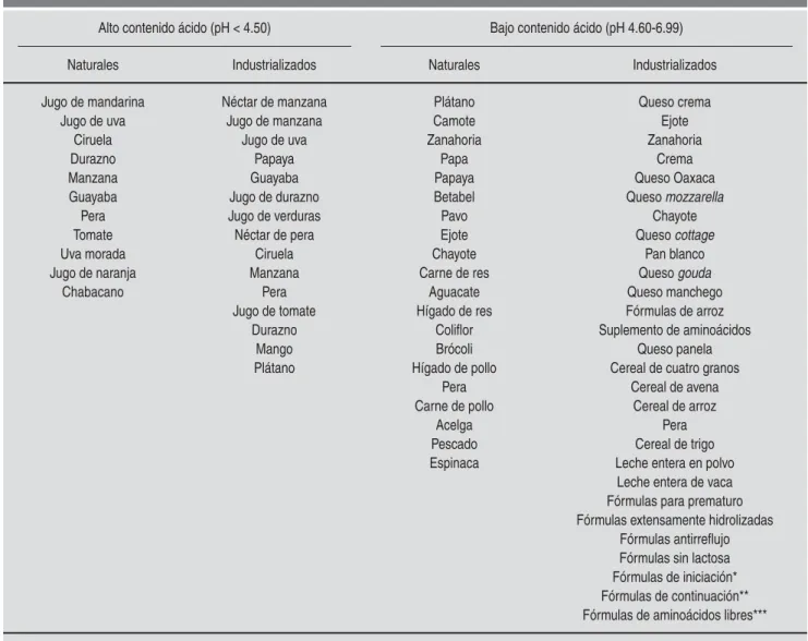 Cuadro 4. Alimentos ácidos (pH < 7) administrados durante el primer año de vida.