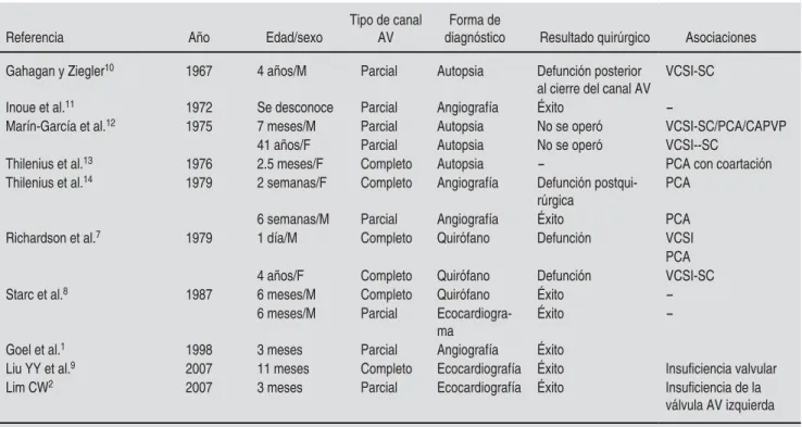 Cuadro 1. Reporte de casos de canal atrioventricular con Cor triatriatum.