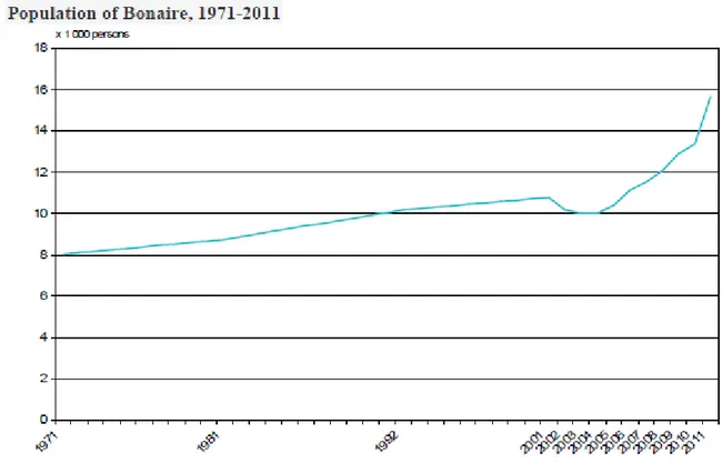 Gráfico 9: Población de Bonaire, 1971-2011. Fuente: CBS Netherland Antilles 