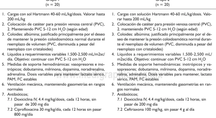 Cuadro 1. Características de las guías usadas en los niños con choque séptico por FMMR