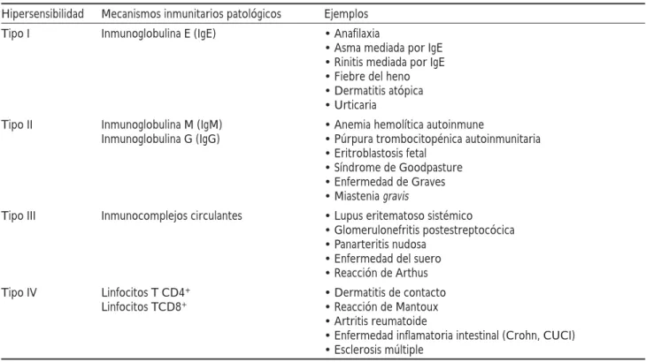 Cuadro 1. Clasificación de Gell-Coombs.
