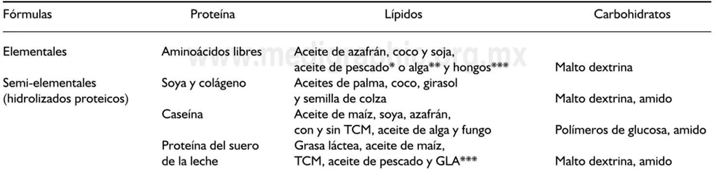Cuadro II. Composición de las fórmulas elementales y semi-elementales utilizadas en pediatría.