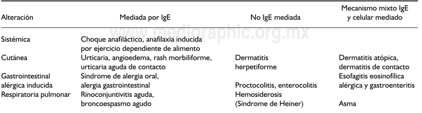 Cuadro 4. Manifestaciones clínicas de alergia alimentaria según el mecanismo inmunológico involucrado