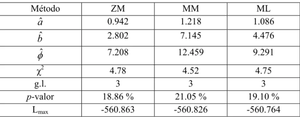 Tabla 2: Resumen los ajustes para los datos de la Tabla 1.  Método  ZM  MM  ML  ˆ a 0.942 1.218 1.086  ˆ b 2.802 7.145 4.476  ˆ I 7.208 12.459 9.291  Ȥ 2 4.78 4.52 4.75  g.l