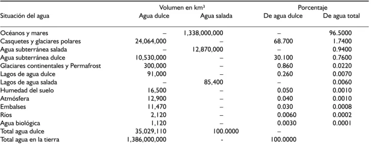 Cuadro 3. Distribución del agua en la tierra.