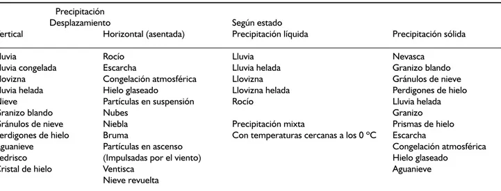 Cuadro 2. Nombres del agua de acuerdo a su forma y características.