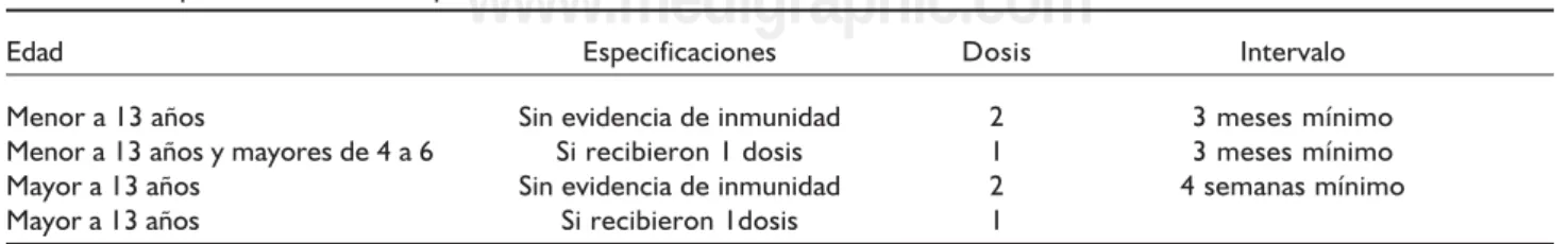 Cuadro 1. Esquema de vacunación para varicela en el adolescente.