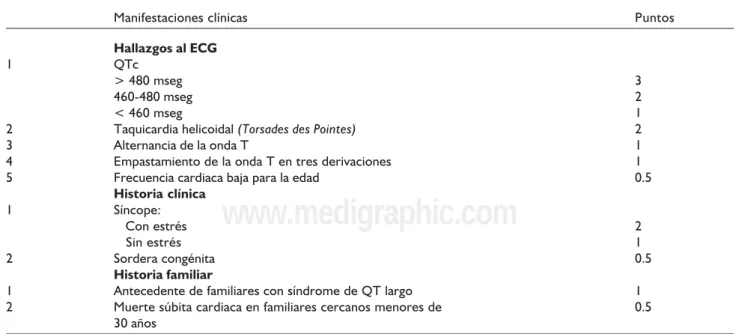 cuadro 2 se presentan aquellos que pueden producir QT