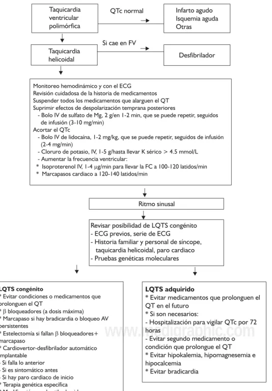Figura 3. Algoritmo de manejo en LQTS.