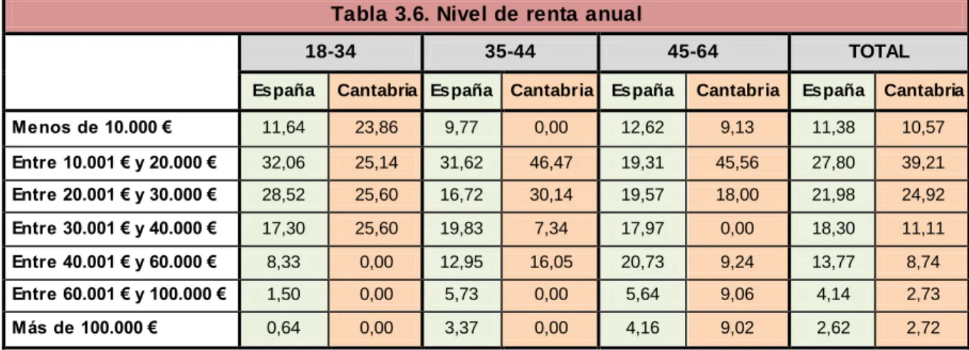 Tabla 3.5. Formación específica para emprender (%). 